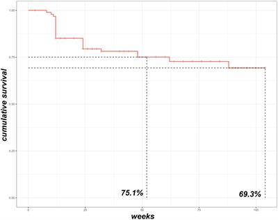 Baricitinib retention rate: ‘real-life’ data from a mono-centric cohort of patients affected by rheumatoid arthritis